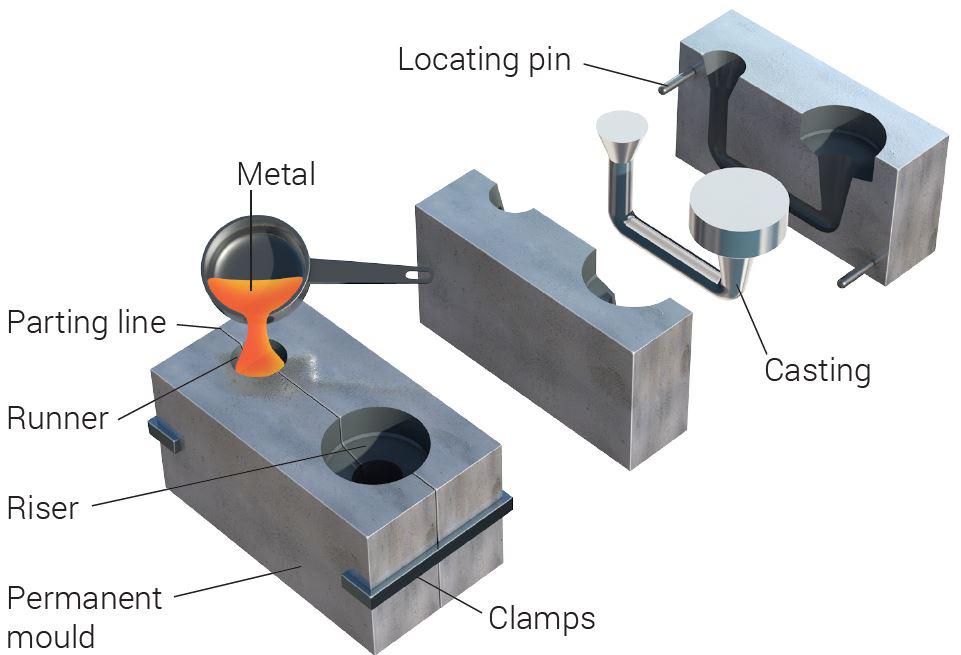 Die Casting Process