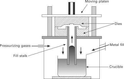 Low-pressure casting process