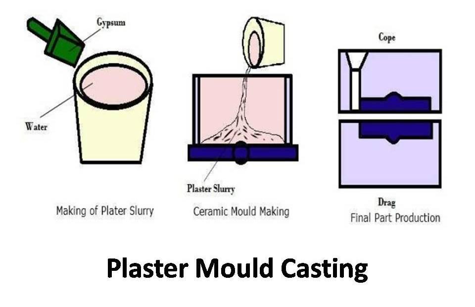 Plaster Casting