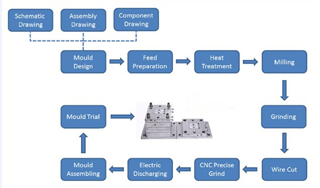 die casting process