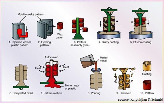 investment casting process