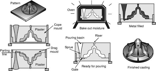 plaster casting method