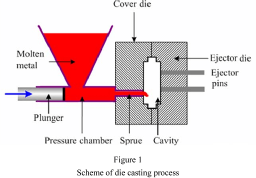 Die casting