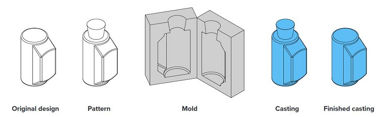 Minimizing Porosity