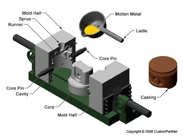 White Paper: Types of Investment Casting Materials