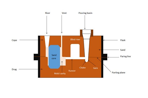 Sand Casting