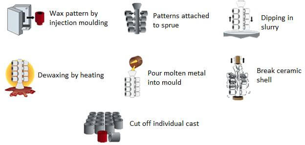 The cost of investment casting