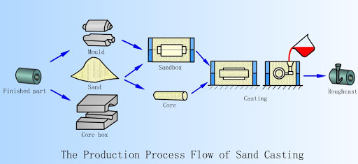 sand casting