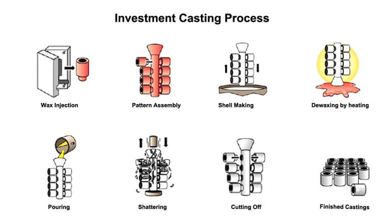 Investment casting