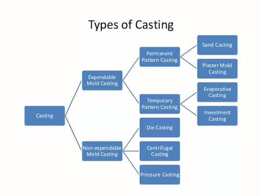 types of castings